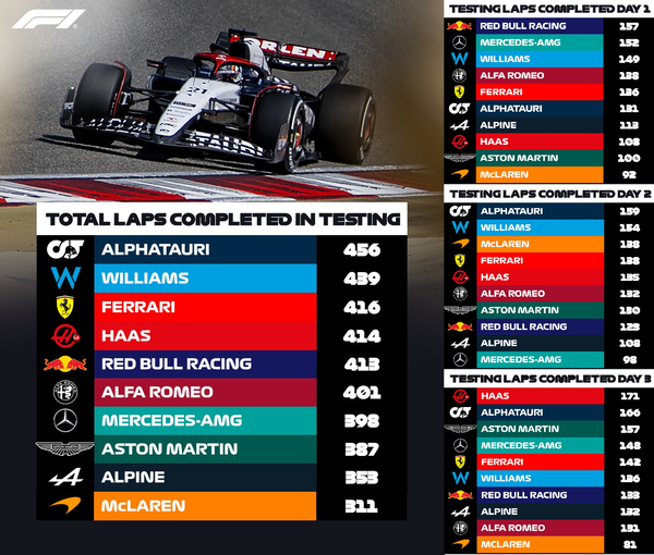 チームの周回数 | 2023年F1プレシーズンテスト2月バーレーン