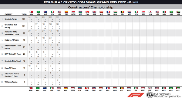 2022年F1コンストラクターズ・ランキング:第5戦マイアミGP