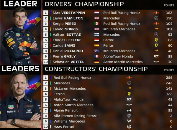 F1ポイントランキング 第9戦オーストリアGP：2021年F1ランキング - F1ドライバーズ・ランキング / F1コンストラクターズ・ランキング