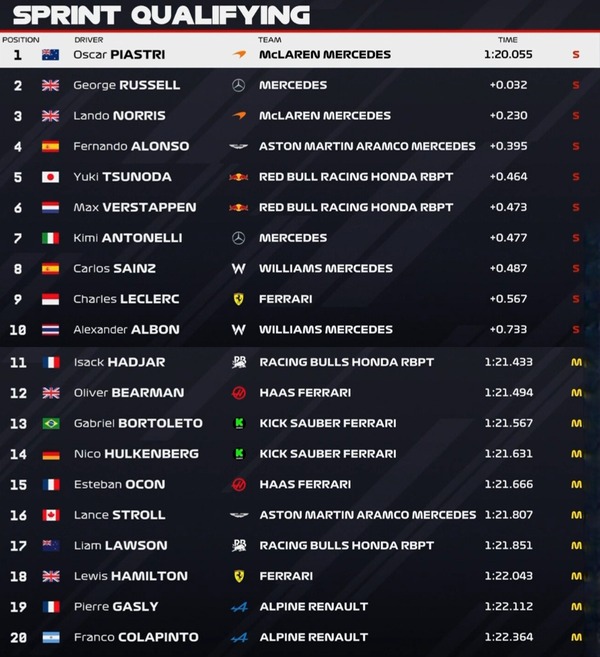 2025年F1第23戦カタールGPスプリント予選