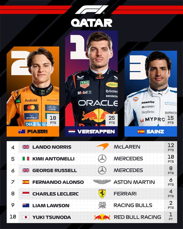 2025年F1カタールGPトップ10