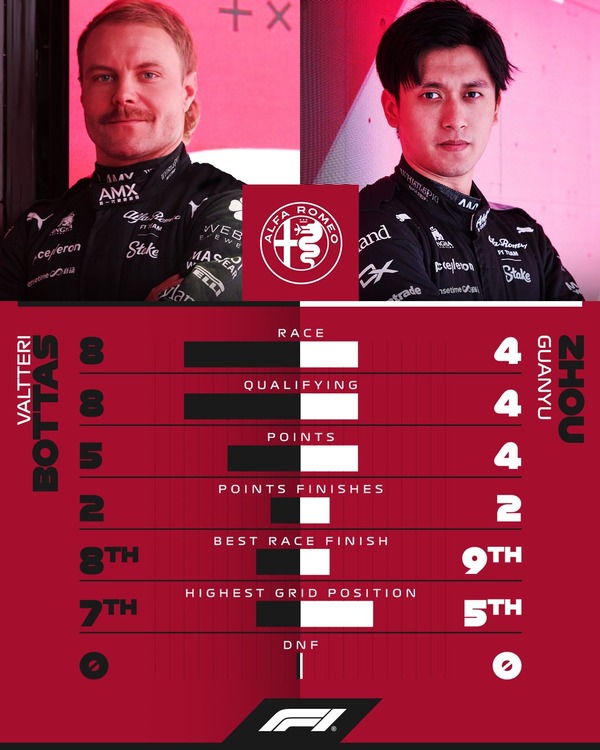 ヴァルテリ・ボタス vs 周冠宇:2023年F1前半成績比較
