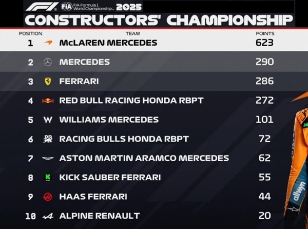 2025年F1コンストラクターズランキング：第17戦アゼルバイジャンGP