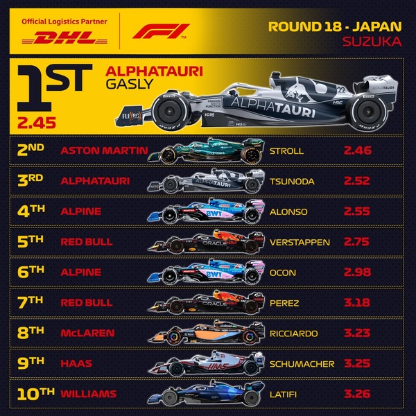 2022年F1日本GP 最速ピットストップ・トップ10