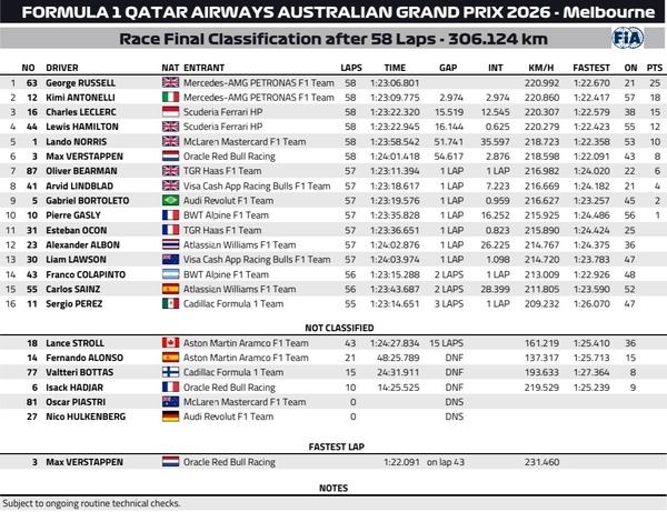 2026年F1第1戦オーストラリアGP決勝レース