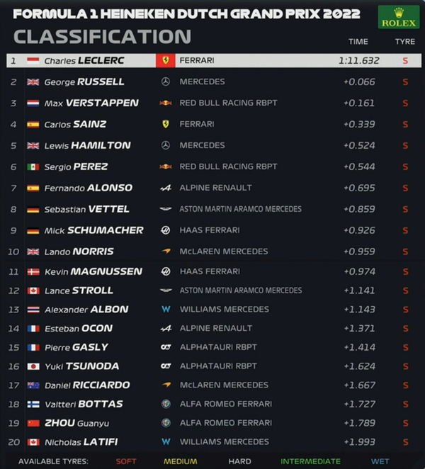 2022年F1第15戦オランダGPフリー走行3回目