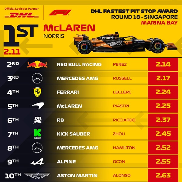 2024年F1シンガポールGP 最速ピットストップ:マクラーレンがトップ