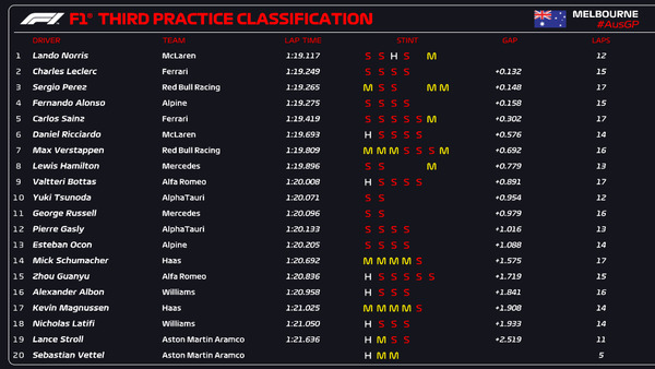 2022年F1第3戦オーストラリアGPフリー走行3回目