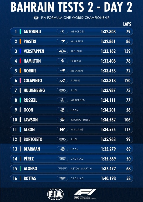 2026年F1プレシーズンテスト2 - 2月19日タイムシート