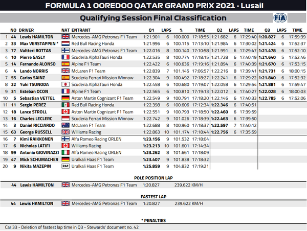 021年F1第20戦カタールGP予選