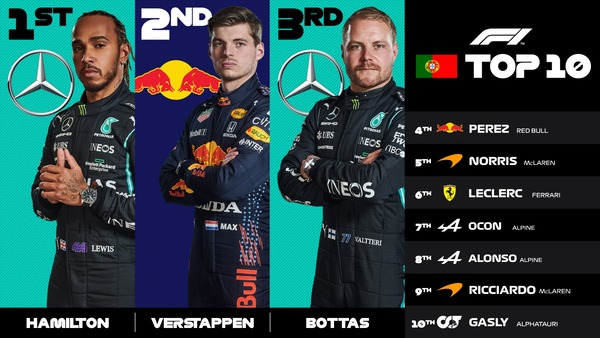 2021年F1ポルトガルGPトップ10