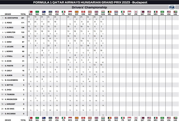 2023年F1ドライバーズランキング