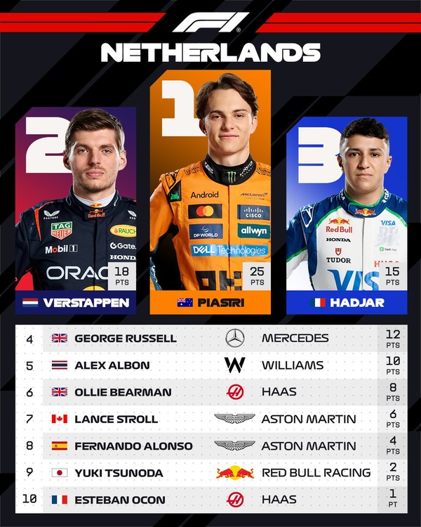 2025年F1オランダGPトップ10