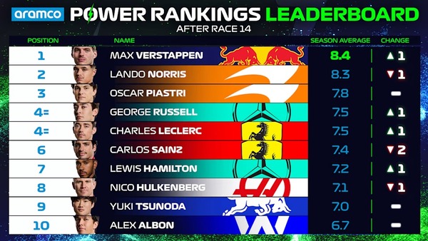 2024年F1パワーランキング・リーダーボード