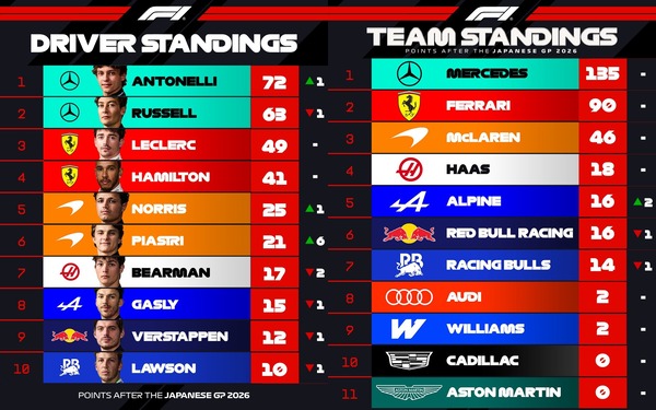 2026年F1ポイントランキングトップ10：第3戦日本GP
