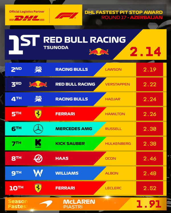 2025年F1アゼルバイジャンGP 最速ピットストップはレッドブル（角田裕毅）