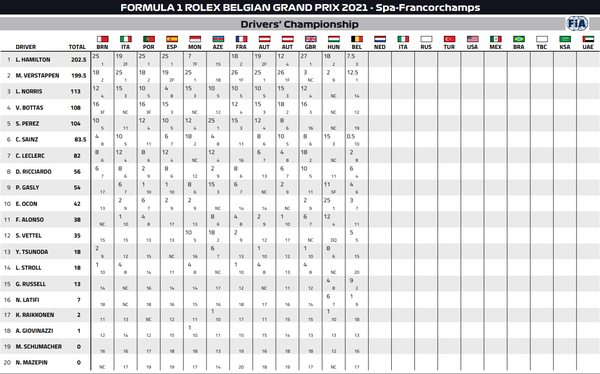 2021年F1ドライバーズ・ランキング