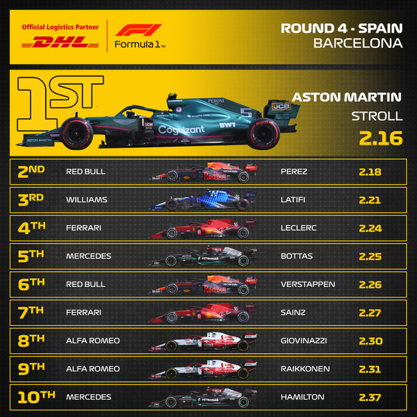 2021年F1スペインGP 最速ピットストップ・トップ10