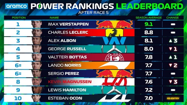 2022年F1パワーランキング・リーダーボード:マイアミGP