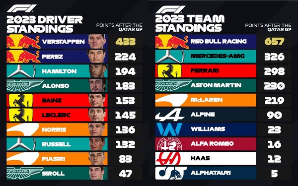 F1ポイントランキング：2023年第18戦カタールGP