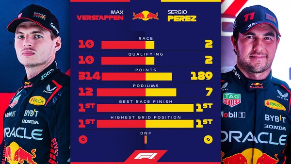 マックス・フェルスタッペン vs セルジオ・ペレス:2023年F1前半 マックス・フェルスタッペン vs セルジオ・ペレス:2023年F1前半