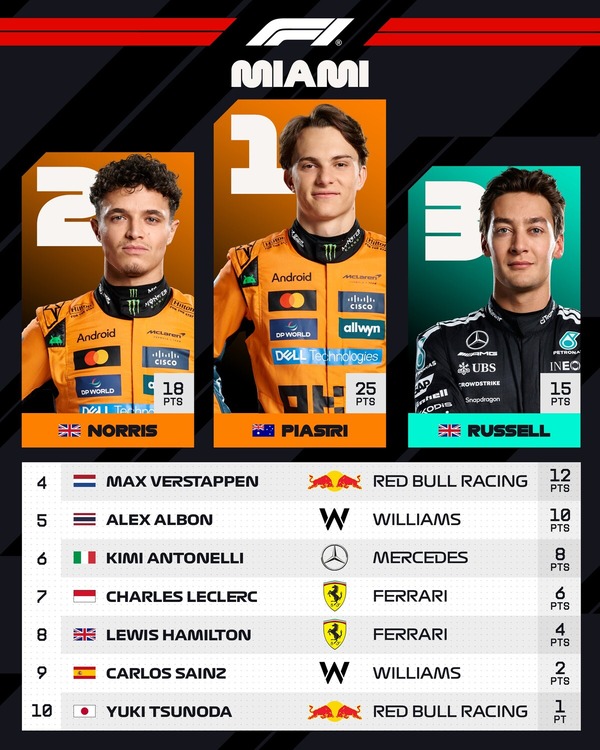 2025年F1マイアミGPトップ10