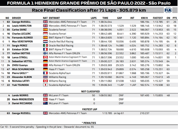 2022年F1第21戦サンパウロGP決勝レース