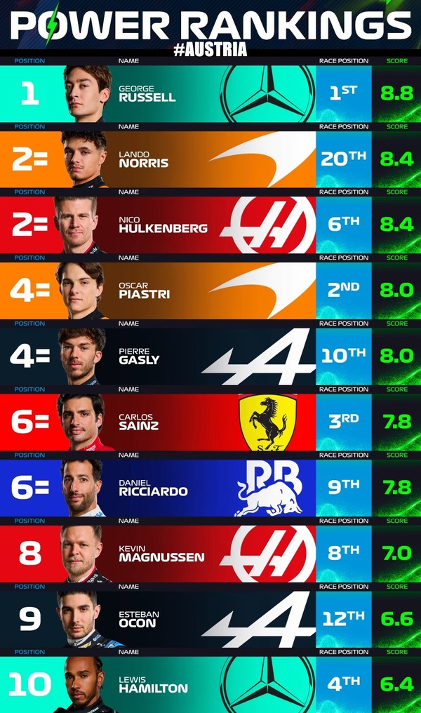 F1パワーランキング 2024年オーストリアGP
