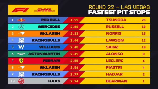 2025年F1 最速ピットストップチームランキング：第22戦ラスベガスGP