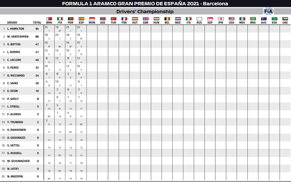 2021年F1ドライバーズ・ランキング / 2021年F1スペインGP