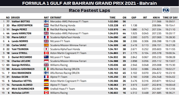 2021年F1バーレーンGP:ファステストラップ(最速ラップタイム)