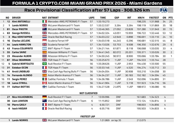 2026年F1第4戦マイアミGP決勝レース