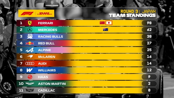 2026年F1 最速ピットストップチームランキング:第3戦日本GP