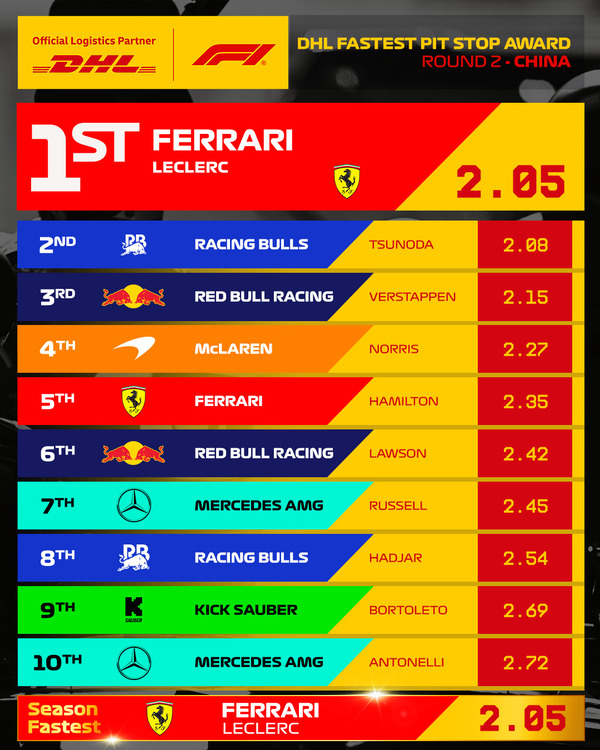 2025年F1中国GP最速ピットストップ:フェラーリがトップ