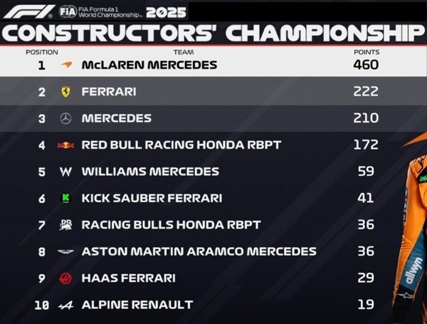 2025年F1コンストラクターズランキング：第12戦イギリスGP