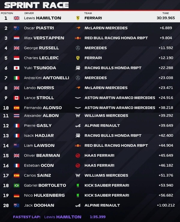 2025F1第2戦中国GPスプリント