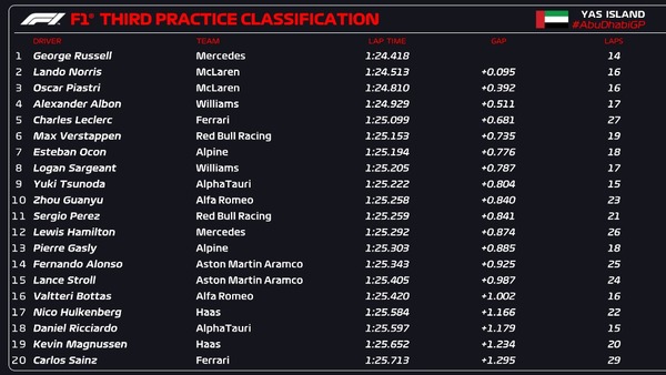 2023年F1第22戦アブダビGPフリー走行3回目