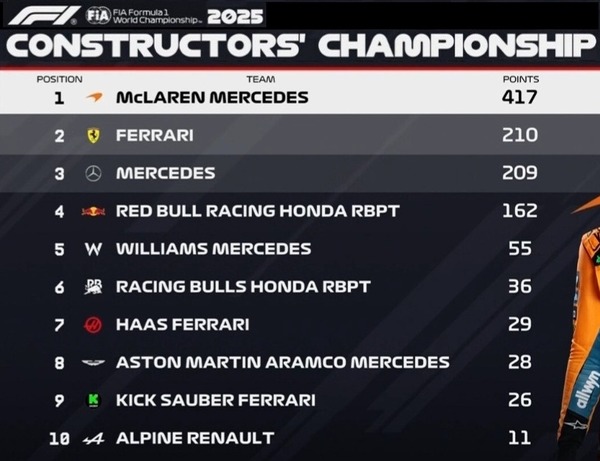 2025年F1コンストラクターズランキング：第11戦オーストリアGP