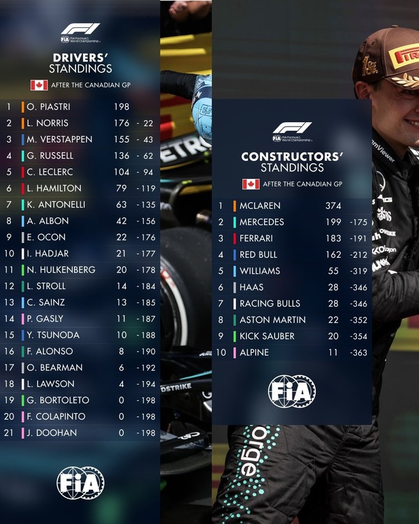 トップとの得点差：2025年F1カナダGP