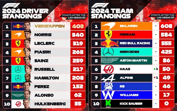 2024年F1ポイントランキング:第22戦ラスベガスGP
