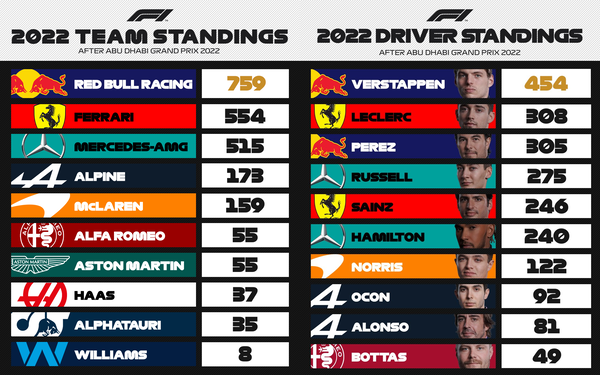 F1ポイントランキング:2022年F1ランキング
