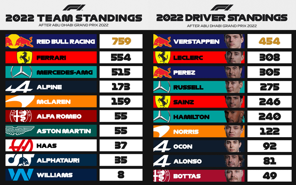 F1ポイントランキング：2022年F1ランキング