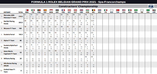2021年F1コンストラクターズ・ランキング