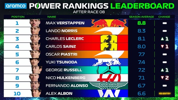 2024年F1パワーランキング・リーダーボード:2024年モナコGP