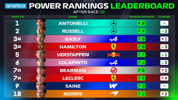 2026年F1パワーランキングリーダーボード：第5戦カナダGP
