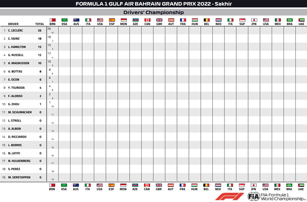 2022年F1ドライバーズ・ランキング