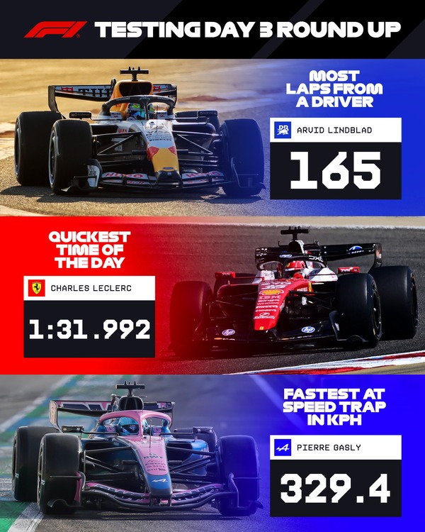 全11チーム17名のドライバーが走行し、最多周回数はリンドブラッド、最速ラップタイムはルクレール、トップスピードはガスリーが記録した:2026年F1プレシーズンテスト2 - 2月20日