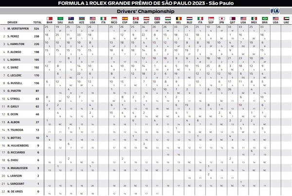 2023年F1ドライバーズランキング:2023年F1サンパウロGP