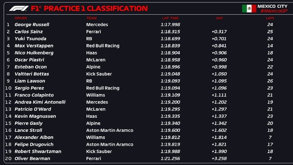 2024年F1第20戦メキシコシティGPフリー走行1回目