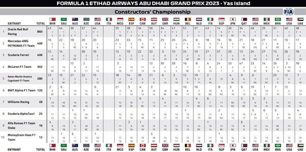 2023年F1コンストラクターズランキング